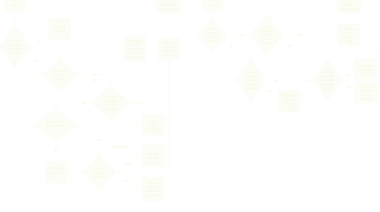 Flowcharts of check-in before and after our re-design